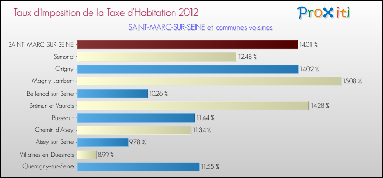Taux d'imposition de la taxe d'habitation 2012 pour SAINT-MARC-SUR-SEINE et les communes proches Comparaison des taux d'imposition de la taxe d'habitation 2012 pour SAINT-MARC-SUR-SEINE et les communes voisines