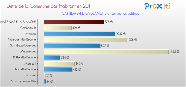 Dette par habitant de la commune en 2011 pour SAINTE-MARIE-LA-BLANCHE et les communes proches Comparaison de la dette par habitant de la commune en 2011 pour SAINTE-MARIE-LA-BLANCHE et les communes voisines