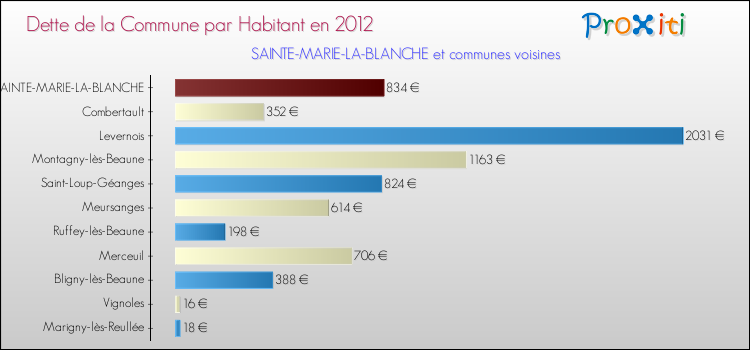 Dette par habitant de la commune en 2012 pour SAINTE-MARIE-LA-BLANCHE et les communes proches Comparaison de la dette par habitant de la commune en 2012 pour SAINTE-MARIE-LA-BLANCHE et les communes voisines