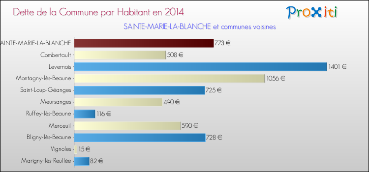Dette par habitant de la commune en 2014 pour SAINTE-MARIE-LA-BLANCHE et les communes proches Comparaison de la dette par habitant de la commune en 2014 pour SAINTE-MARIE-LA-BLANCHE et les communes voisines