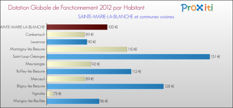 Montant des dotations globales de fonctionnement DGF par Habitant pour SAINTE-MARIE-LA-BLANCHE et les communes proches Comparaison des des dotations globales de fonctionnement DGF par habitant pour SAINTE-MARIE-LA-BLANCHE et les communes voisines