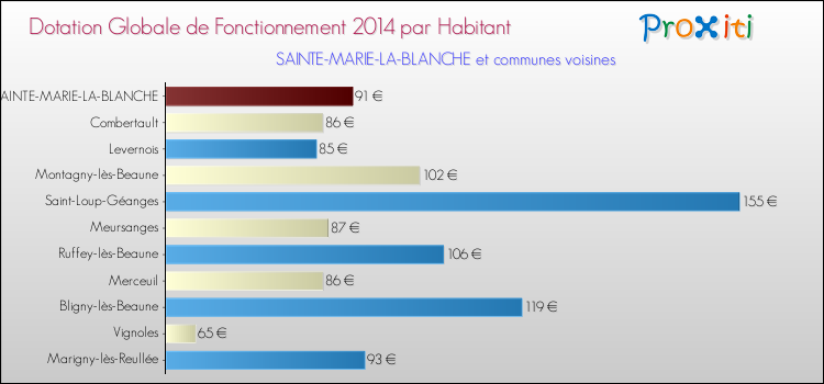 Montant des dotations globales de fonctionnement DGF par Habitant pour SAINTE-MARIE-LA-BLANCHE et les communes proches en 2014. Comparaison des des dotations globales de fonctionnement DGF par habitant pour SAINTE-MARIE-LA-BLANCHE et les communes voisines en 2014.