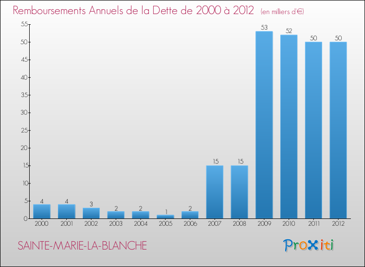 Evolution de l'annuité de la dette pour la commune de SAINTE-MARIE-LA-BLANCHE de 2000 à 2012 Annuités de la dette pour SAINTE-MARIE-LA-BLANCHE de 2000 à 2012