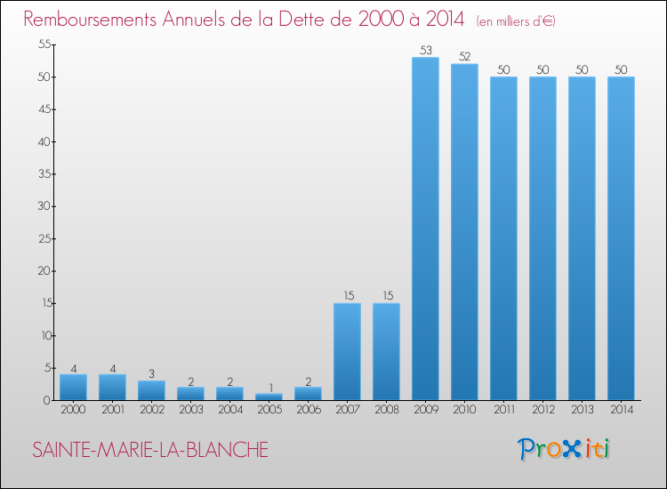 Evolution de l'annuité de la dette pour la commune de SAINTE-MARIE-LA-BLANCHE de 2000 à 2014 Annuités de la dette pour SAINTE-MARIE-LA-BLANCHE de 2000 à 2014