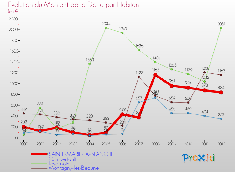 Evolution de la dette par habitant pour la commune de SAINTE-MARIE-LA-BLANCHE et les communes proches de 2000 à 2012 Comparaison de la dette par habitant pour SAINTE-MARIE-LA-BLANCHE et les communes voisines de 2000 à 2012