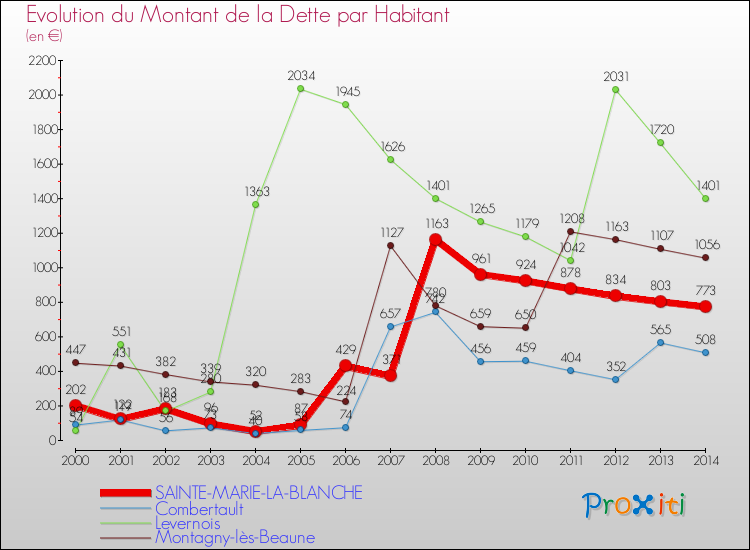 Evolution de la dette par habitant pour la commune de SAINTE-MARIE-LA-BLANCHE et les communes proches de 2000 à 2014 Comparaison de la dette par habitant pour SAINTE-MARIE-LA-BLANCHE et les communes voisines de 2000 à 2014