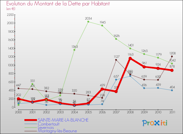 Evolution de la dette par habitant pour la commune de SAINTE-MARIE-LA-BLANCHE et les communes proches Comparaison de la dette par habitant pour SAINTE-MARIE-LA-BLANCHE et les communes voisines