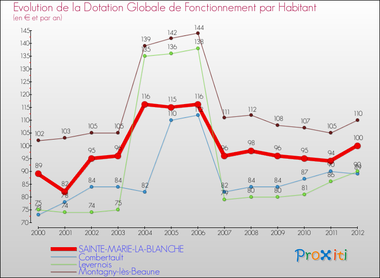 Evolution et montant de la dotation globale de fonctionnement par Habitant pour SAINTE-MARIE-LA-BLANCHE et les communes proches Comparaison des dotations globales de fonctionnement par habitant pour SAINTE-MARIE-LA-BLANCHE et les communes voisines