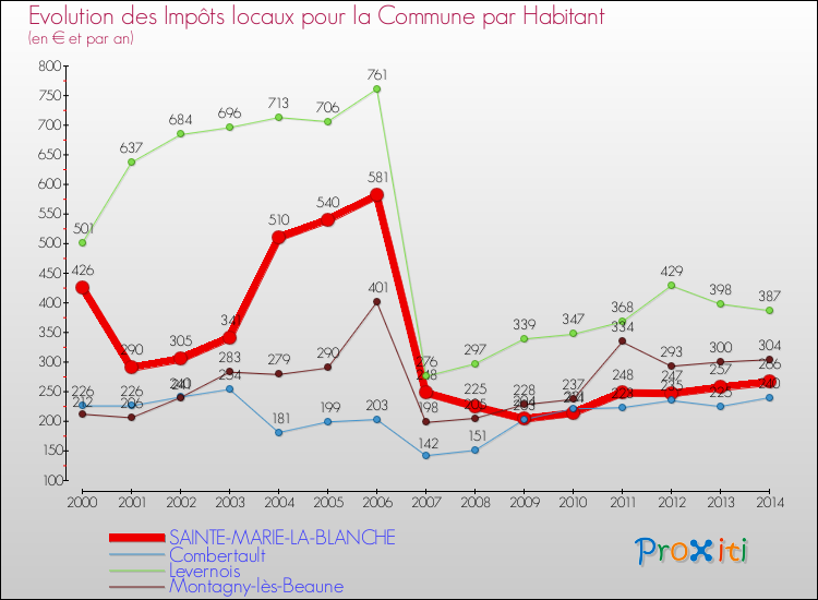 Evolution et montant des impôts locaux par Habitant pour SAINTE-MARIE-LA-BLANCHE et les communes proches de 2000 à 2014 Comparaison des impôts locaux par habitant pour SAINTE-MARIE-LA-BLANCHE et les communes voisines de 2000 à 2014