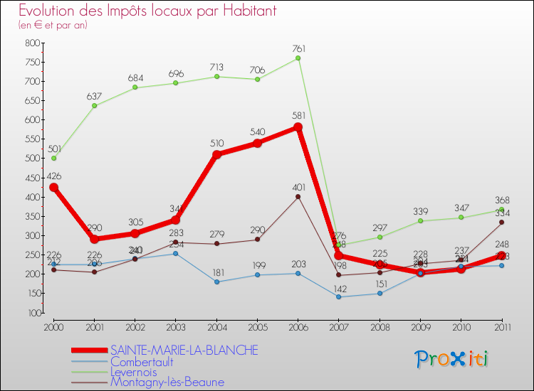 Evolution et montant des impôts locaux par Habitant pour SAINTE-MARIE-LA-BLANCHE et les communes proches Comparaison des impôts locaux par habitant pour SAINTE-MARIE-LA-BLANCHE et les communes voisines