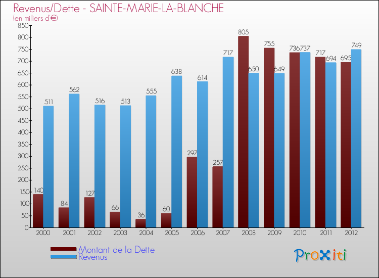 Evolution comparée de la dette et des revenus pour la commune de SAINTE-MARIE-LA-BLANCHE de 2000 à 2012 Comparaison de la dette et des revenus pour SAINTE-MARIE-LA-BLANCHE de 2000 à 2012