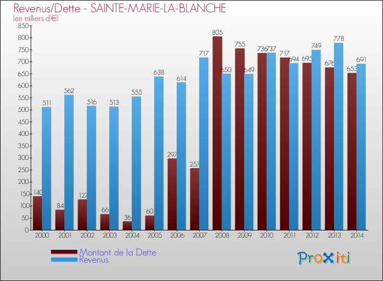 Evolution comparée de la dette et des revenus pour la commune de SAINTE-MARIE-LA-BLANCHE de 2000 à 2014 Comparaison de la dette et des revenus pour SAINTE-MARIE-LA-BLANCHE de 2000 à 2014