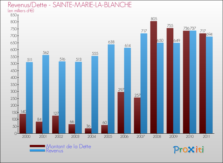 Evolution comparée de la dette et des revenus pour la commune de SAINTE-MARIE-LA-BLANCHE de 2000 à 2011 Comparaison de la dette et des revenus pour SAINTE-MARIE-LA-BLANCHE de 2000 à 2011