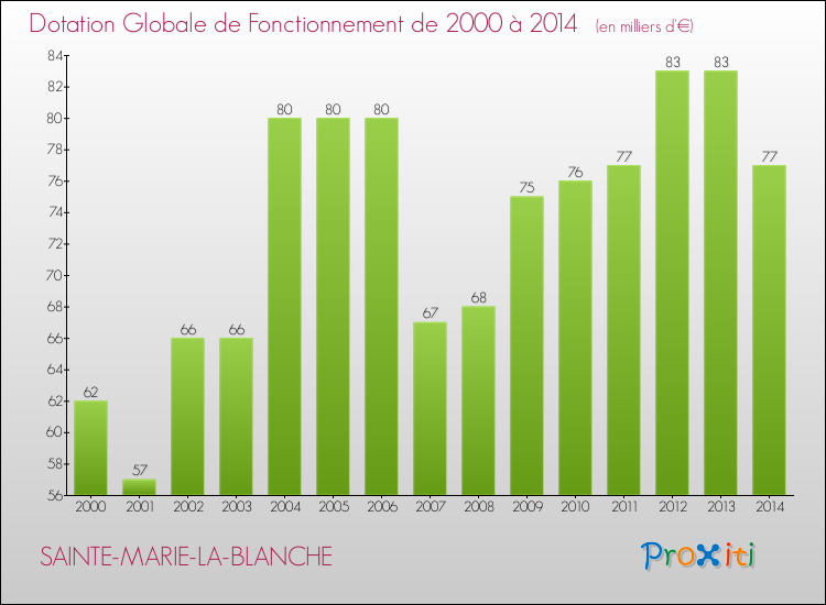 Evolution du montant de la Dotation Globale de Fonctionnement pour la commune de SAINTE-MARIE-LA-BLANCHE de 2000 à 2014 Evolution du montant de la Dotation Globale de Fonctionnement pour SAINTE-MARIE-LA-BLANCHE de 2000 à 2014