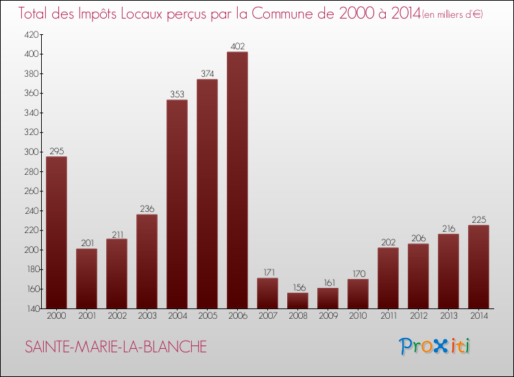 Evolution des Impôts Locaux pour la commune de SAINTE-MARIE-LA-BLANCHE de 2000 à 2014 Evolution des Impôts Locaux pour SAINTE-MARIE-LA-BLANCHE de 2000 à 2014