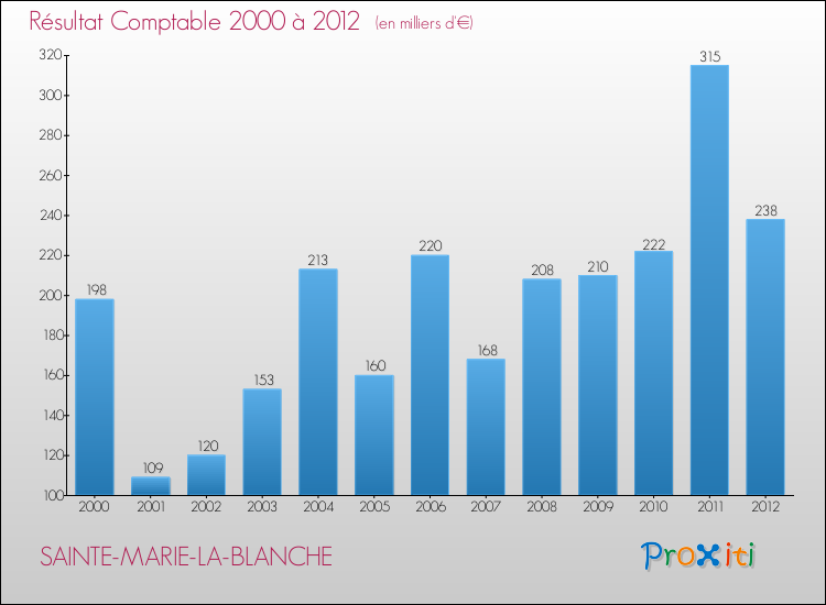 Evolution du résultat comptable pour la commune de SAINTE-MARIE-LA-BLANCHE de 2000 à 2012 Evolution du résultat comptable pour SAINTE-MARIE-LA-BLANCHE de 2000 à 2012