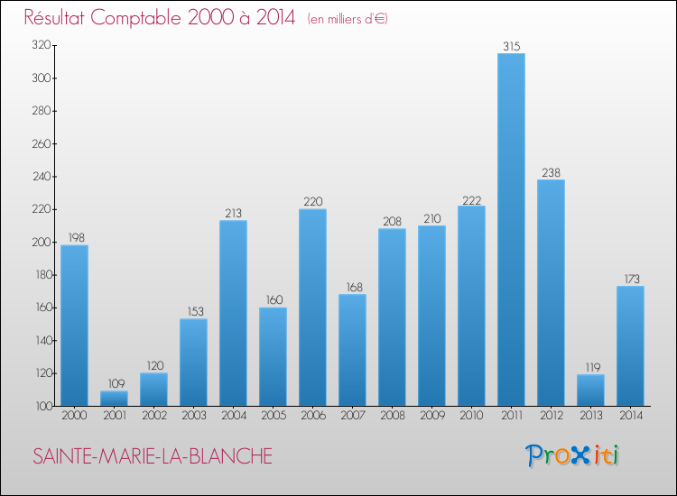 Evolution du résultat comptable pour la commune de SAINTE-MARIE-LA-BLANCHE de 2000 à 2014 Evolution du résultat comptable pour SAINTE-MARIE-LA-BLANCHE de 2000 à 2014
