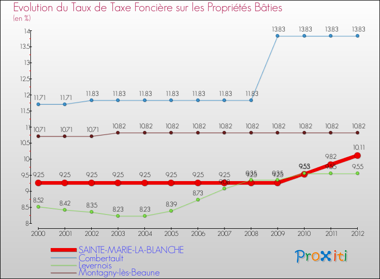 Evolution du taux de la taxe foncière sur le bati pour SAINTE-MARIE-LA-BLANCHE et les communes proches de 2000 à 2012 Comparaison des taux de taxe foncière sur le bati pour SAINTE-MARIE-LA-BLANCHE et les communes voisines de 2000 à 2012
