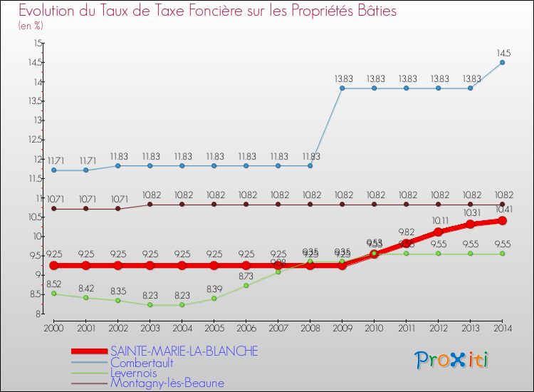 Evolution du taux de la taxe foncière sur le bati pour SAINTE-MARIE-LA-BLANCHE et les communes proches de 2000 à 2014 Comparaison des taux de taxe foncière sur le bati pour SAINTE-MARIE-LA-BLANCHE et les communes voisines de 2000 à 2014