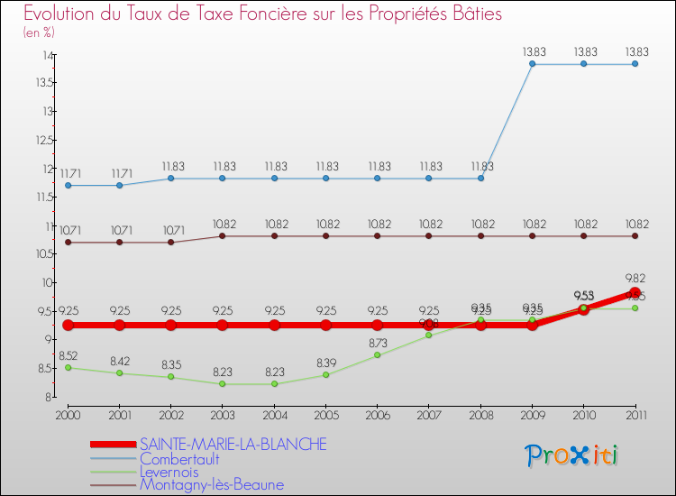 Evolution du taux de la taxe foncière sur le bati pour SAINTE-MARIE-LA-BLANCHE et les communes proches Comparaison des taux de taxe foncière sur le bati pour SAINTE-MARIE-LA-BLANCHE et les communes voisines
