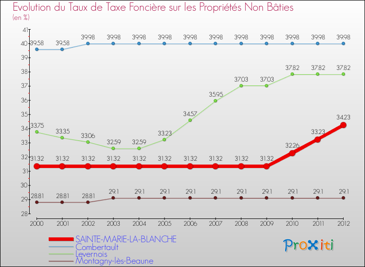 Evolution du taux de la taxe foncière sur les immeubles et terrains non batis pour SAINTE-MARIE-LA-BLANCHE et les communes proches de 2000 à 2012 Comparaison des taux de la taxe foncière sur les immeubles et terrains non batis pour SAINTE-MARIE-LA-BLANCHE et les communes voisines de 2000 à 2012