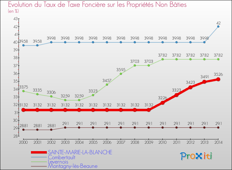 Evolution du taux de la taxe foncière sur les immeubles et terrains non batis pour SAINTE-MARIE-LA-BLANCHE et les communes proches de 2000 à 2014 Comparaison des taux de la taxe foncière sur les immeubles et terrains non batis pour SAINTE-MARIE-LA-BLANCHE et les communes voisines de 2000 à 2014