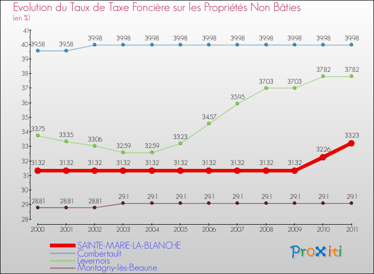 Evolution du taux de la taxe foncière sur les immeubles et terrains non batis pour SAINTE-MARIE-LA-BLANCHE et les communes proches Comparaison des taux de la taxe foncière sur les immeubles et terrains non batis pour SAINTE-MARIE-LA-BLANCHE et les communes voisines