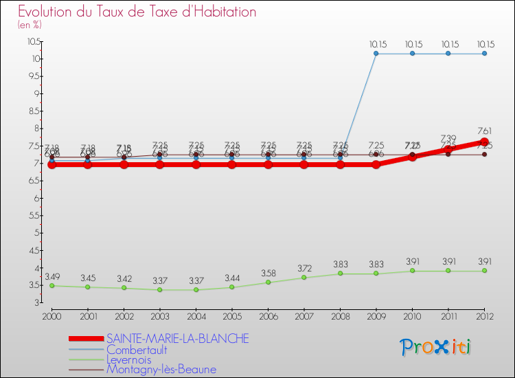 Evolution du taux de la taxe d'habitation pour SAINTE-MARIE-LA-BLANCHE et les communes proches Comparaison des taux de la taxe d'habitation pour SAINTE-MARIE-LA-BLANCHE et les communes voisines