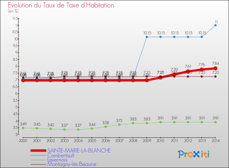 Evolution du taux de la taxe d'habitation pour SAINTE-MARIE-LA-BLANCHE et les communes proches de 2000 à 2014 Comparaison des taux de la taxe d'habitation pour SAINTE-MARIE-LA-BLANCHE et les communes voisines de 2000 à 2014