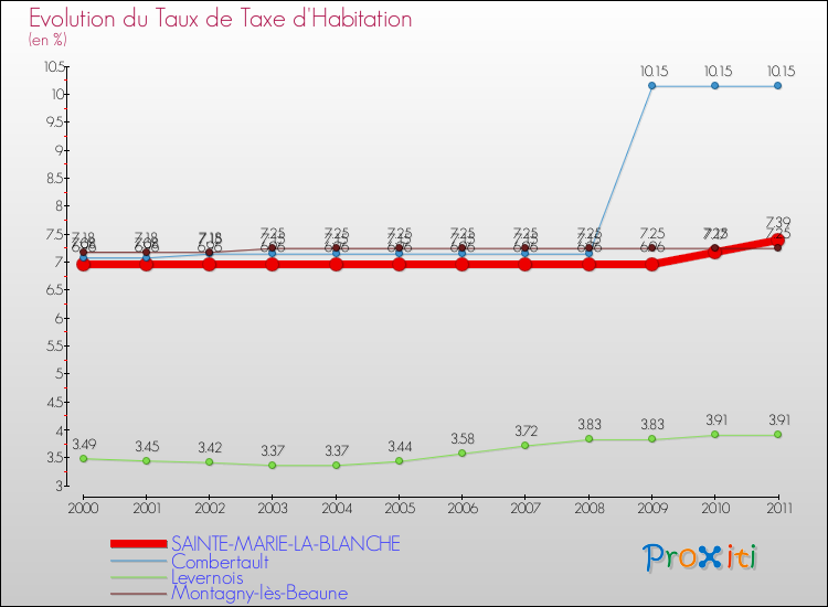 Evolution du taux de la taxe d'habitation pour SAINTE-MARIE-LA-BLANCHE et les communes proches Comparaison des taux de la taxe d'habitation pour SAINTE-MARIE-LA-BLANCHE et les communes voisines