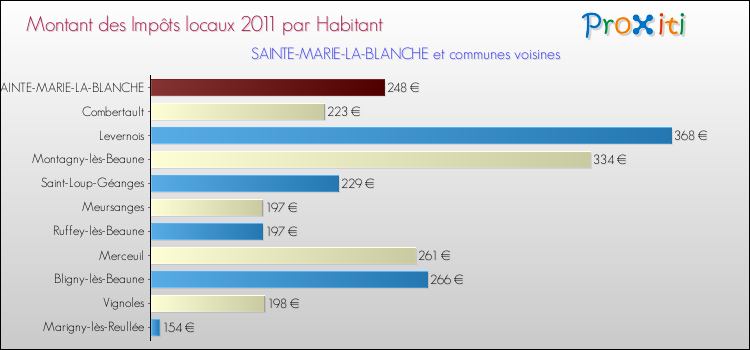 Montant des impôts locaux par Habitant pour SAINTE-MARIE-LA-BLANCHE et les communes proches Comparaison des impôts locaux par habitant pour SAINTE-MARIE-LA-BLANCHE et les communes voisines