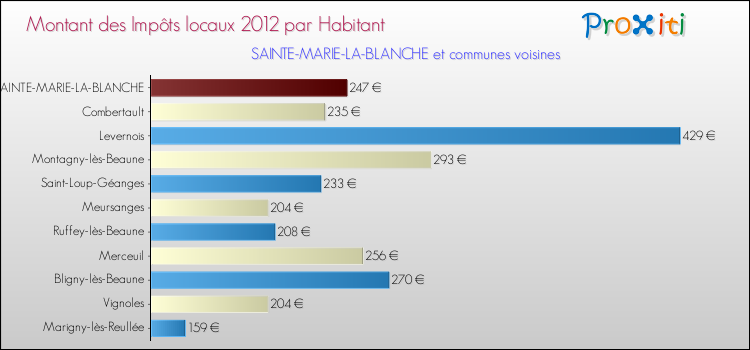Montant des impôts locaux par Habitant pour SAINTE-MARIE-LA-BLANCHE et les communes proches Comparaison des impôts locaux par habitant pour SAINTE-MARIE-LA-BLANCHE et les communes voisines