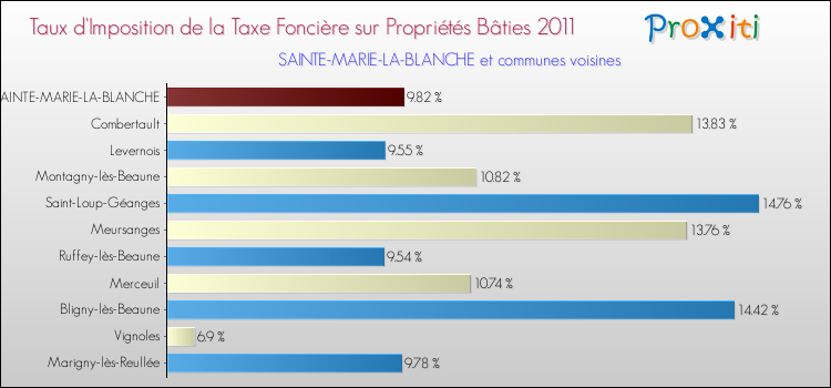 Taux d'imposition de la taxe foncière sur le bati 2011 pour SAINTE-MARIE-LA-BLANCHE et les communes proches Comparaison des taux d'imposition de la taxe foncière sur le bati 2011 pour SAINTE-MARIE-LA-BLANCHE et les communes voisines