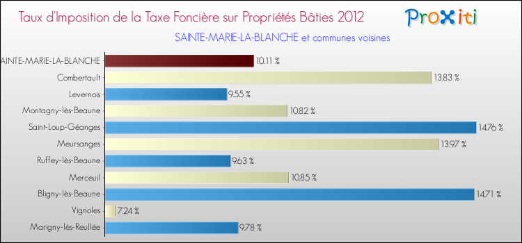 Taux d'imposition de la taxe foncière sur le bati 2012 pour SAINTE-MARIE-LA-BLANCHE et les communes proches Comparaison des taux d'imposition de la taxe foncière sur le bati 2012 pour SAINTE-MARIE-LA-BLANCHE et les communes voisines