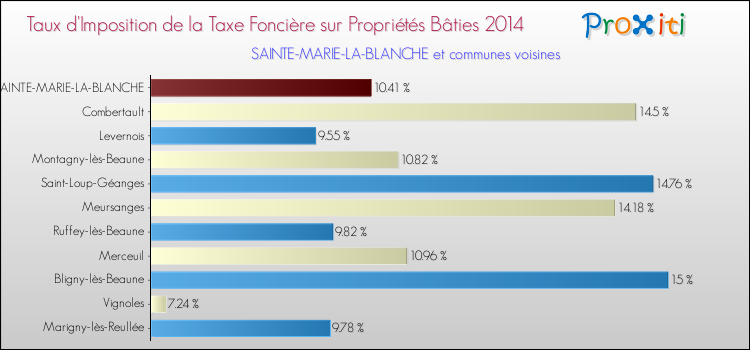 Taux d'imposition de la taxe foncière sur le bati 2014 pour SAINTE-MARIE-LA-BLANCHE et les communes proches Comparaison des taux d'imposition de la taxe foncière sur le bati 2014 pour SAINTE-MARIE-LA-BLANCHE et les communes voisines