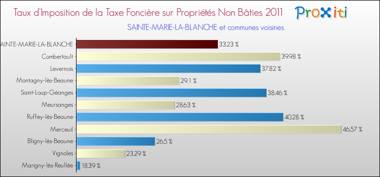 Taux d'imposition de la taxe foncière sur les immeubles et terrains non batis 2011 pour SAINTE-MARIE-LA-BLANCHE et les communes proches Comparaison des taux d'imposition de la taxe foncière sur les immeubles et terrains non batis 2011 pour SAINTE-MARIE-LA-BLANCHE et les communes voisines