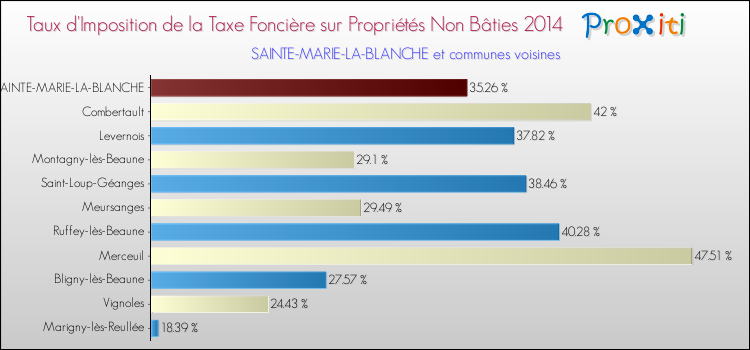 Taux d'imposition de la taxe foncière sur les immeubles et terrains non batis 2014 pour SAINTE-MARIE-LA-BLANCHE et les communes proches Comparaison des taux d'imposition de la taxe foncière sur les immeubles et terrains non batis 2014 pour SAINTE-MARIE-LA-BLANCHE et les communes voisines