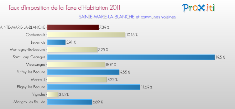 Taux d'imposition de la taxe d'habitation 2011 pour SAINTE-MARIE-LA-BLANCHE et les communes proches Comparaison des taux d'imposition de la taxe d'habitation 2011 pour SAINTE-MARIE-LA-BLANCHE et les communes voisines