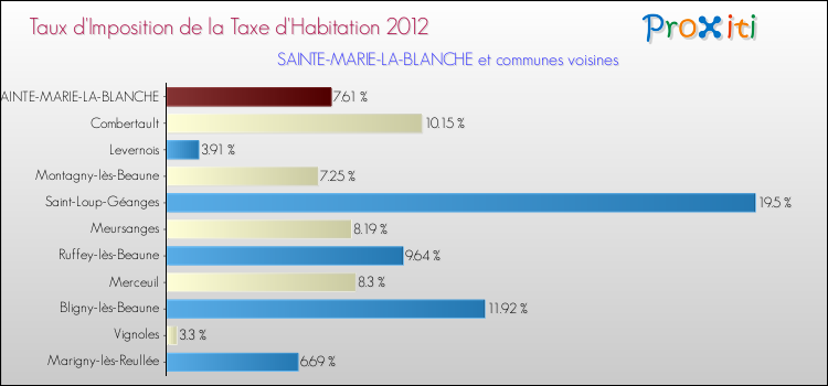 Taux d'imposition de la taxe d'habitation 2012 pour SAINTE-MARIE-LA-BLANCHE et les communes proches Comparaison des taux d'imposition de la taxe d'habitation 2012 pour SAINTE-MARIE-LA-BLANCHE et les communes voisines