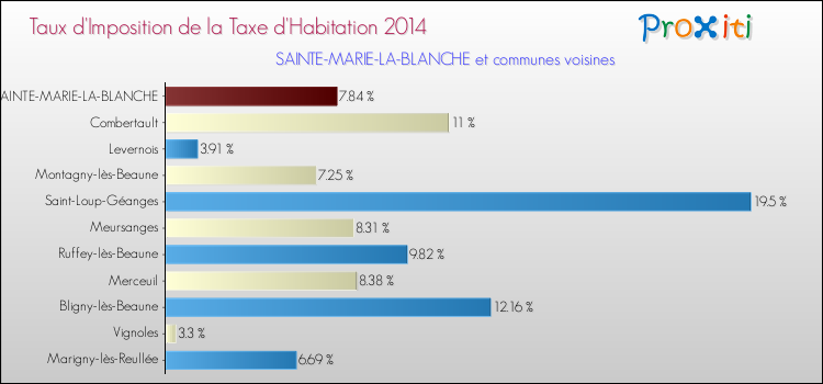Taux d'imposition de la taxe d'habitation 2014 pour SAINTE-MARIE-LA-BLANCHE et les communes proches Comparaison des taux d'imposition de la taxe d'habitation 2014 pour SAINTE-MARIE-LA-BLANCHE et les communes voisines