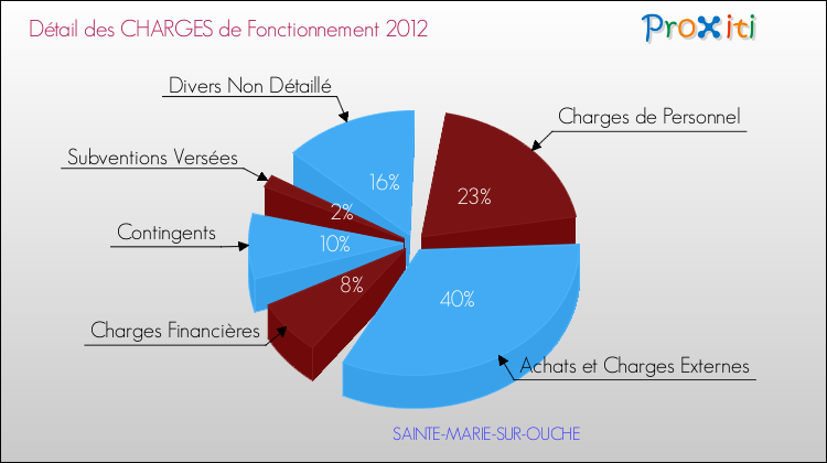 Décomposition des Charges de Fonctionnement 2012 de la commune de SAINTE-MARIE-SUR-OUCHE Charges de Fonctionnement 2012 pour la commune de SAINTE-MARIE-SUR-OUCHE