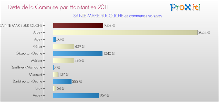 Dette par habitant de la commune en 2011 pour SAINTE-MARIE-SUR-OUCHE et les communes proches Comparaison de la dette par habitant de la commune en 2011 pour SAINTE-MARIE-SUR-OUCHE et les communes voisines