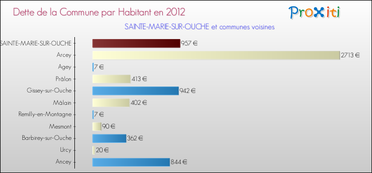 Dette par habitant de la commune en 2012 pour SAINTE-MARIE-SUR-OUCHE et les communes proches Comparaison de la dette par habitant de la commune en 2012 pour SAINTE-MARIE-SUR-OUCHE et les communes voisines