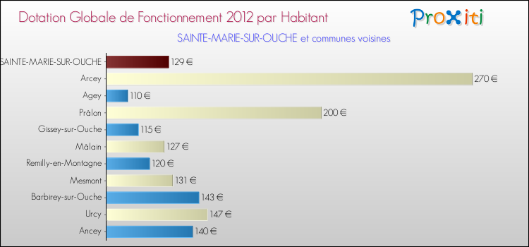 Montant des dotations globales de fonctionnement DGF par Habitant pour SAINTE-MARIE-SUR-OUCHE et les communes proches Comparaison des des dotations globales de fonctionnement DGF par habitant pour SAINTE-MARIE-SUR-OUCHE et les communes voisines