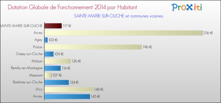 Montant des dotations globales de fonctionnement DGF par Habitant pour SAINTE-MARIE-SUR-OUCHE et les communes proches en 2014. Comparaison des des dotations globales de fonctionnement DGF par habitant pour SAINTE-MARIE-SUR-OUCHE et les communes voisines en 2014.