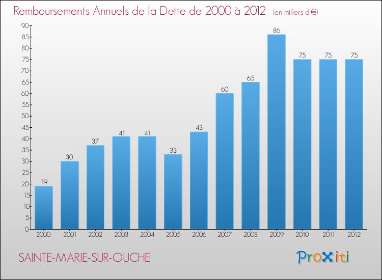 Evolution de l'annuité de la dette pour la commune de SAINTE-MARIE-SUR-OUCHE de 2000 à 2012 Annuités de la dette pour SAINTE-MARIE-SUR-OUCHE de 2000 à 2012