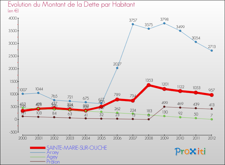 Evolution de la dette par habitant pour la commune de SAINTE-MARIE-SUR-OUCHE et les communes proches de 2000 à 2012 Comparaison de la dette par habitant pour SAINTE-MARIE-SUR-OUCHE et les communes voisines de 2000 à 2012