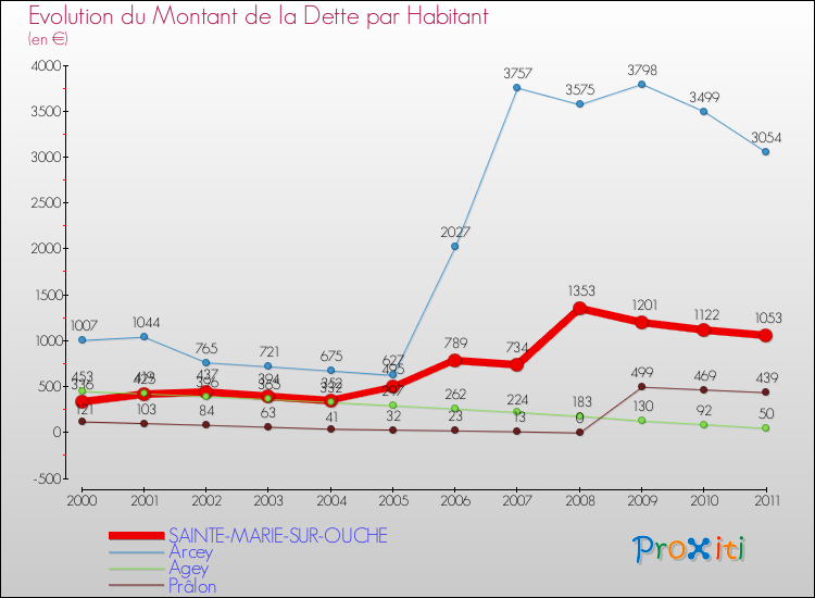 Evolution de la dette par habitant pour la commune de SAINTE-MARIE-SUR-OUCHE et les communes proches Comparaison de la dette par habitant pour SAINTE-MARIE-SUR-OUCHE et les communes voisines