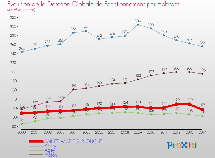 Evolution et montant de la dotation globale de fonctionnement par Habitant pour SAINTE-MARIE-SUR-OUCHE et les communes proches de 2000 à 2014. Comparaison des dotations globales de fonctionnement par habitant pour SAINTE-MARIE-SUR-OUCHE et les communes voisines de 2000 à 2014.