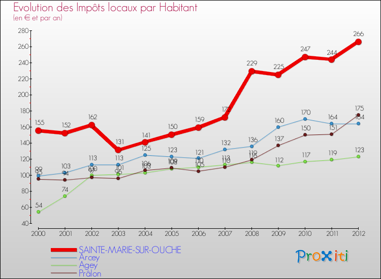 Evolution et montant des impôts locaux par Habitant pour SAINTE-MARIE-SUR-OUCHE et les communes proches Comparaison des impôts locaux par habitant pour SAINTE-MARIE-SUR-OUCHE et les communes voisines